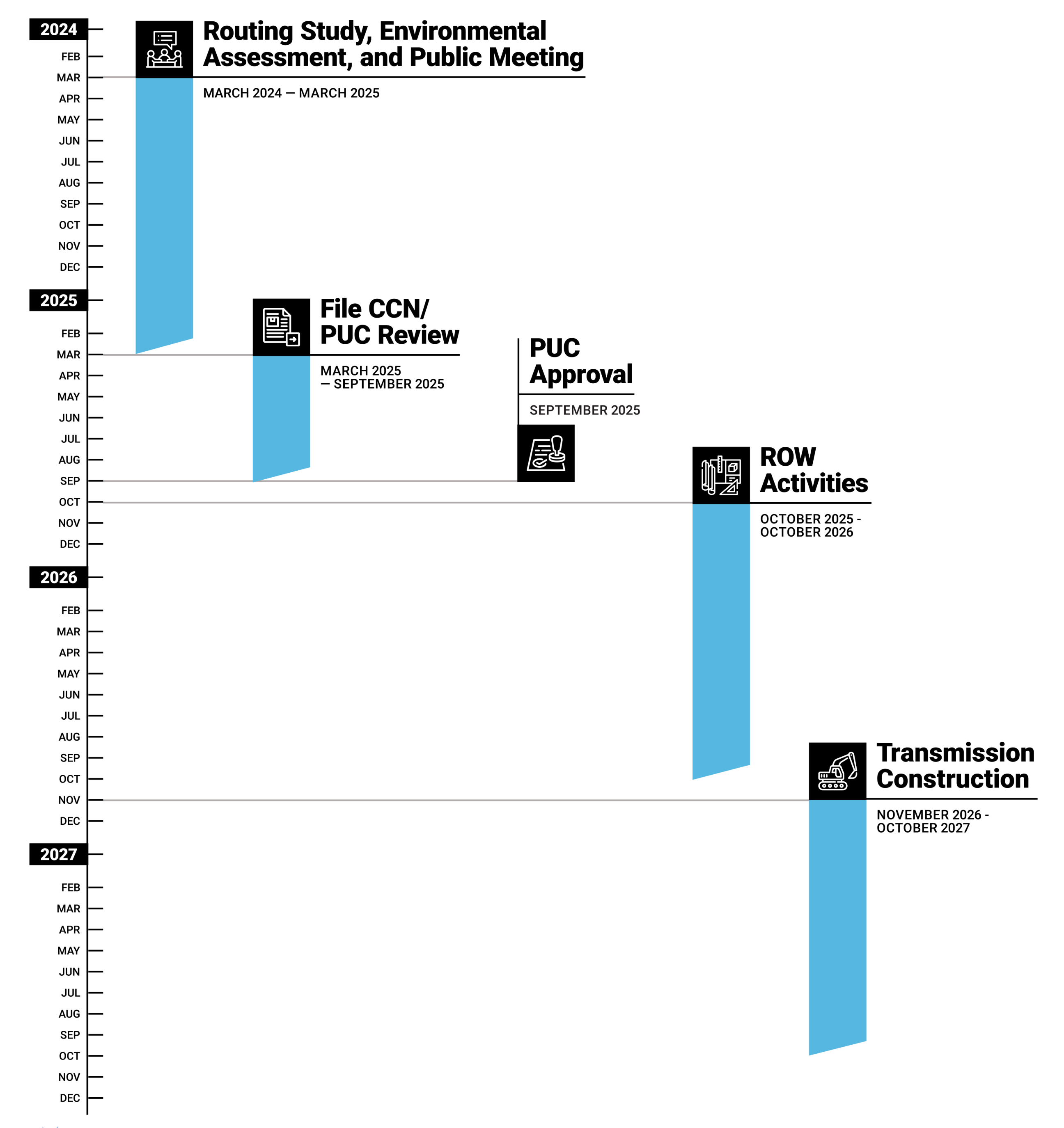 Project timeline